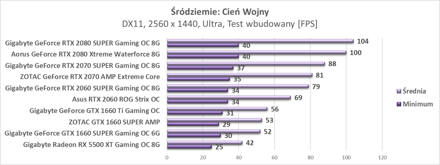Test ZOTAC GTX 1660 SUPER AMP
