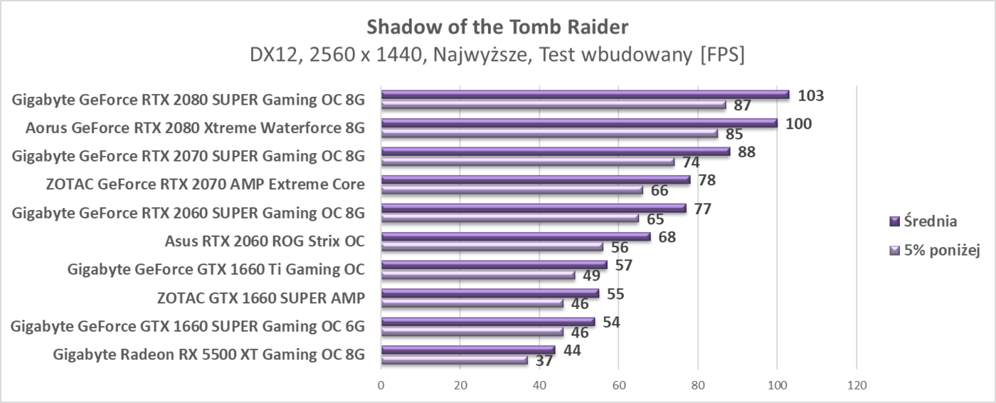 Test ZOTAC GTX 1660 SUPER AMP