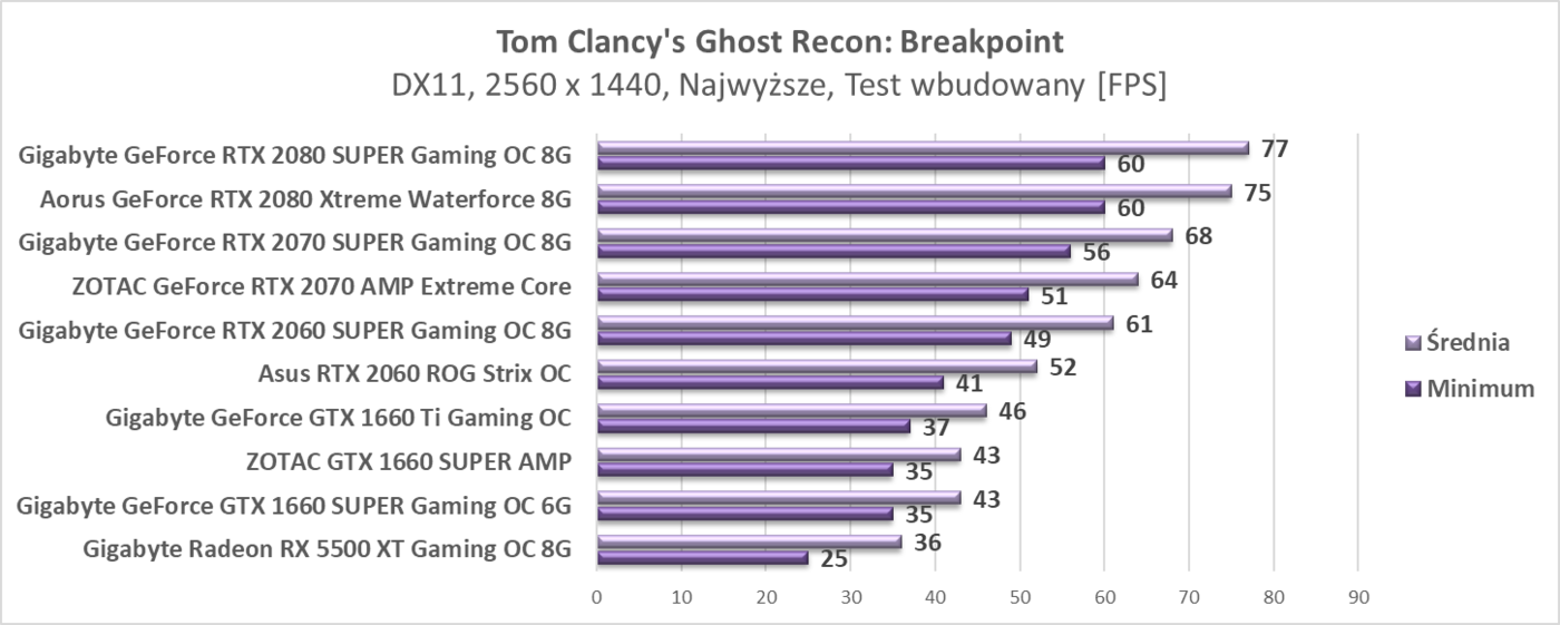 Test ZOTAC GTX 1660 SUPER AMP