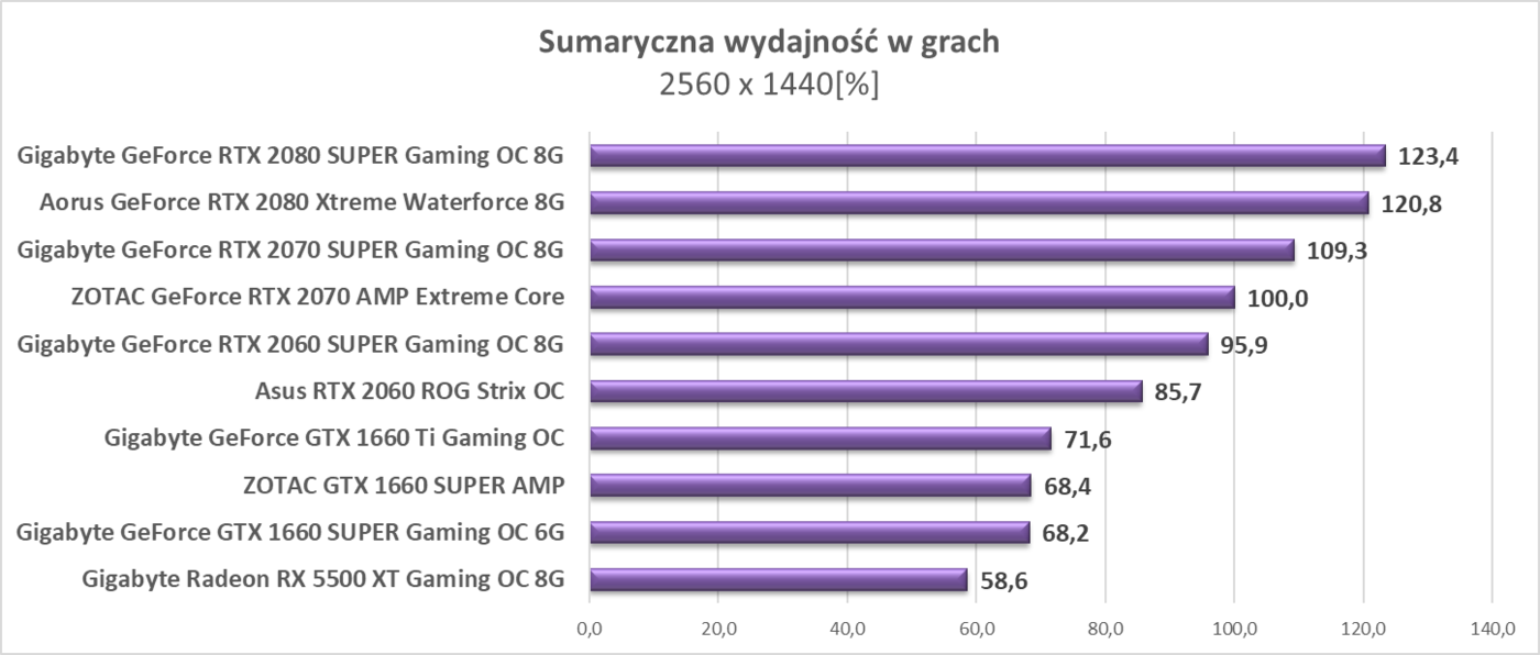Test ZOTAC GTX 1660 SUPER AMP