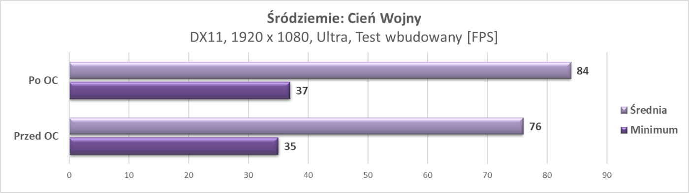 Test ZOTAC GTX 1660 SUPER AMP