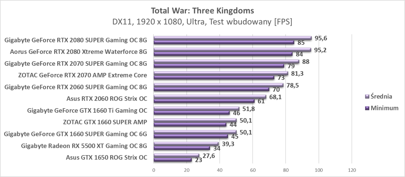 Test ZOTAC GTX 1660 SUPER AMP
