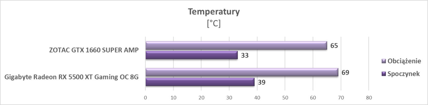 Test ZOTAC GTX 1660 SUPER AMP