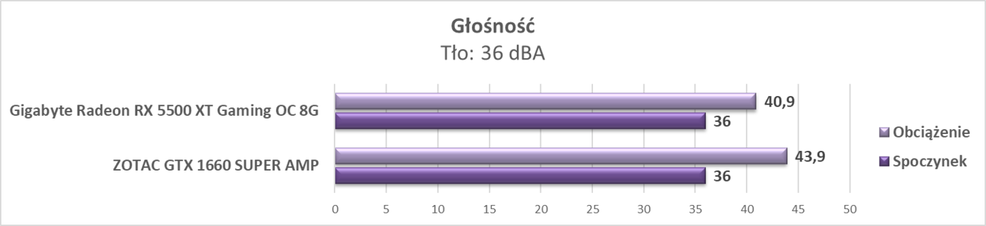 Test ZOTAC GTX 1660 SUPER AMP