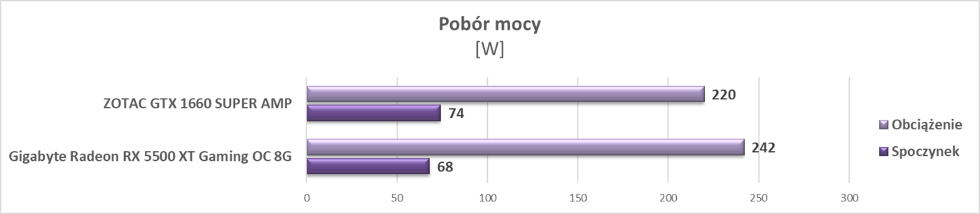 Test ZOTAC GTX 1660 SUPER AMP