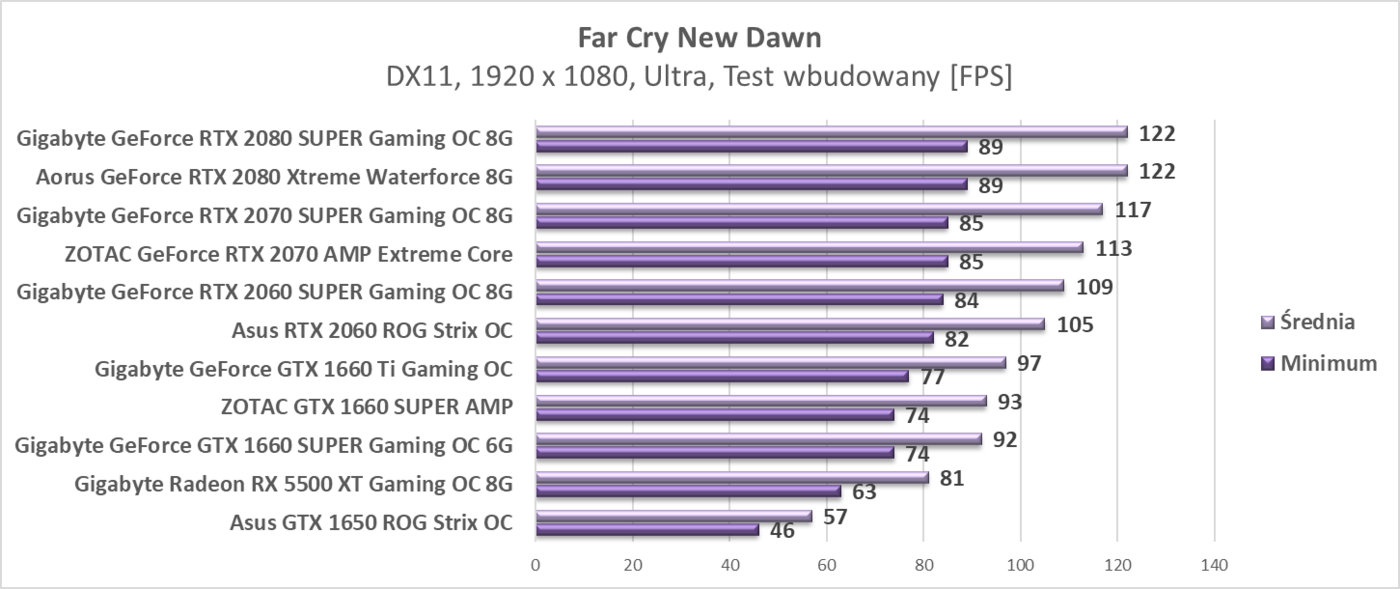 Test ZOTAC GTX 1660 SUPER AMP
