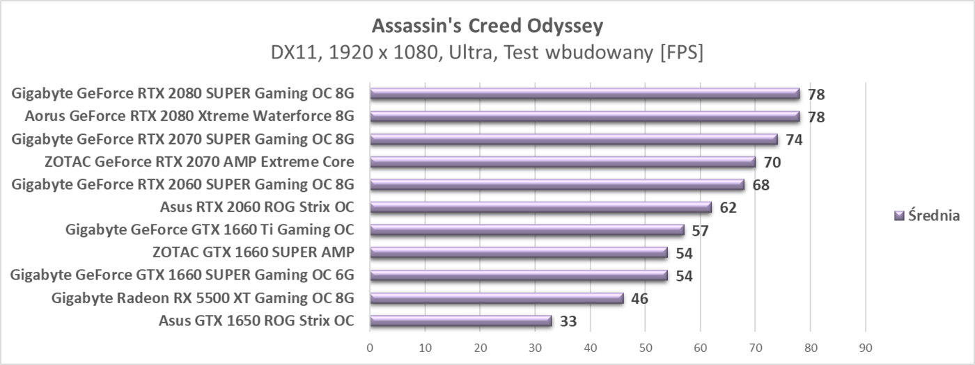 Test ZOTAC GTX 1660 SUPER AMP