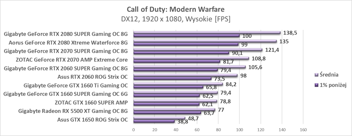 Test ZOTAC GTX 1660 SUPER AMP