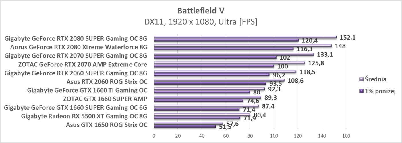 Test ZOTAC GTX 1660 SUPER AMP