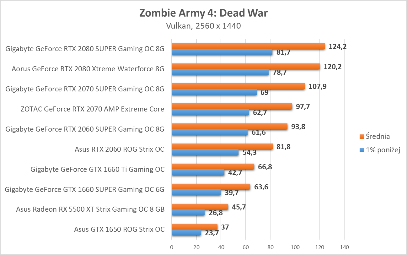 Zombie Army 4: Dead War - test kart graficznych