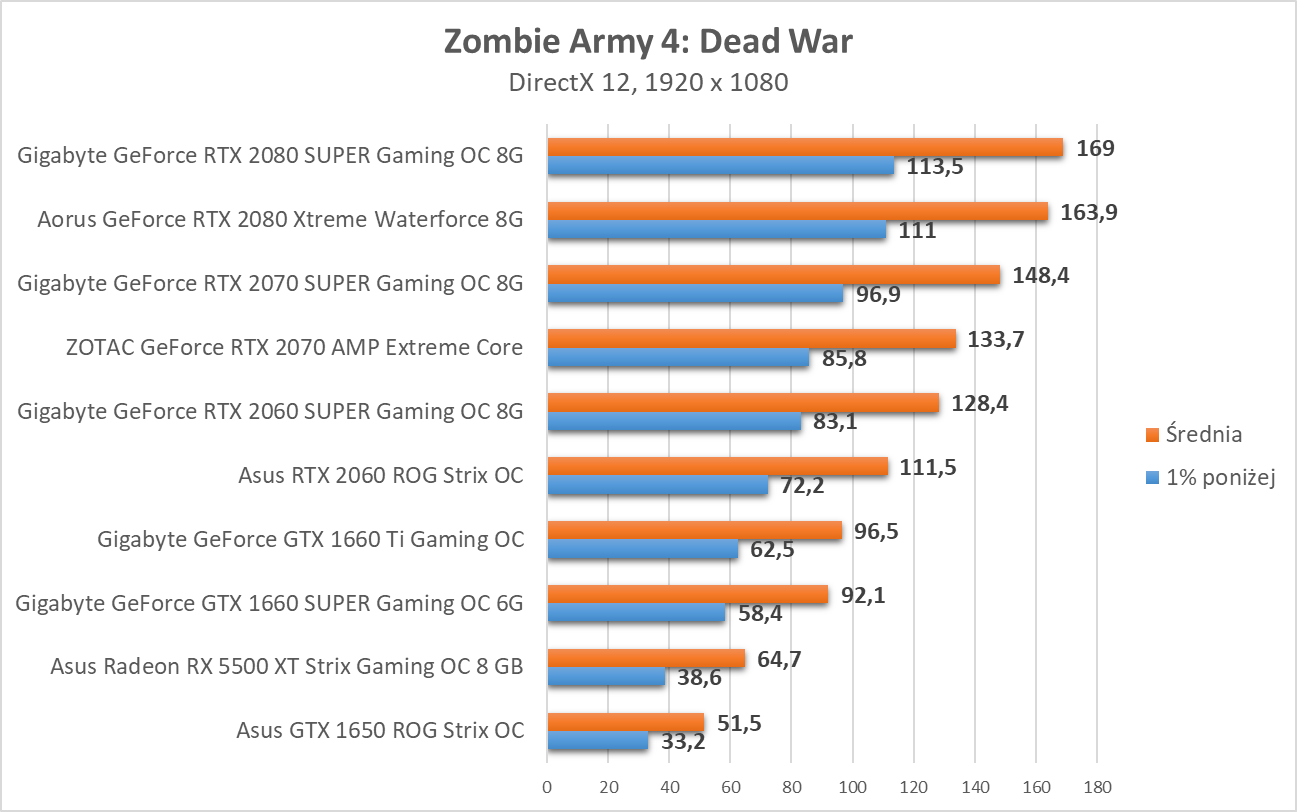 Zombie Army 4: Dead War - test kart graficznych