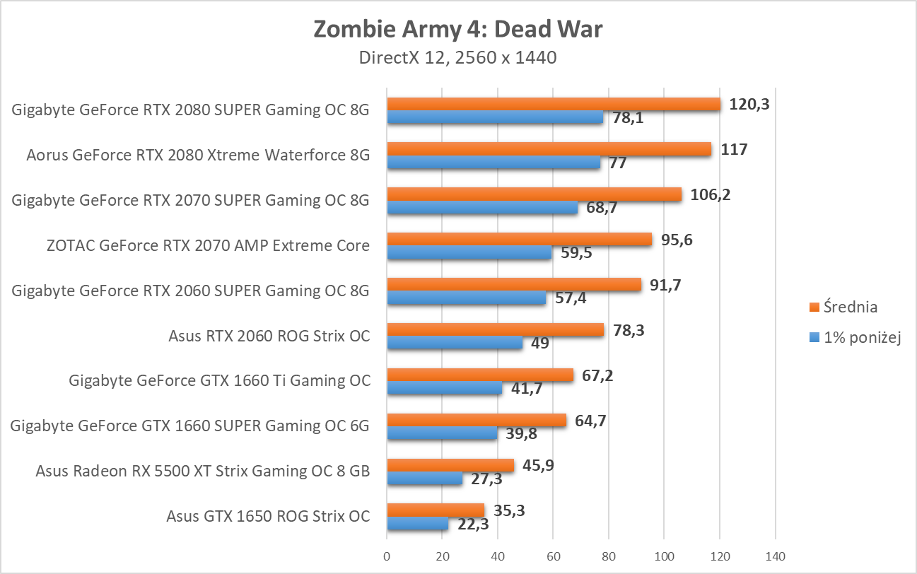 Zombie Army 4: Dead War - test kart graficznych