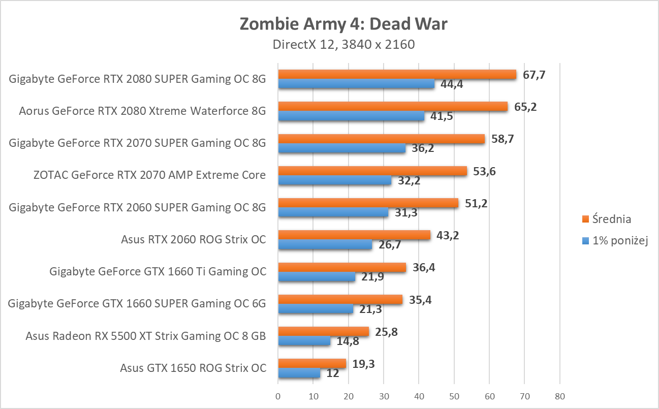 Zombie Army 4: Dead War - test kart graficznych