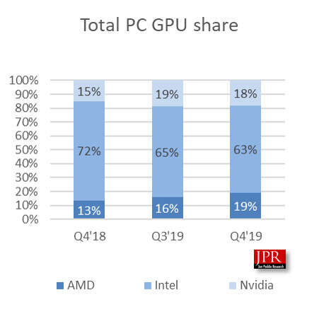 rynek GPU, AMD GPU, Nvidia GPU