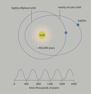 Zmiany orbity mogą od milionów lat wpłwać na ziemskie globalne ocieplenia