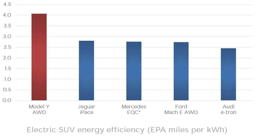 Tesla Model Y Performance, zasięg Model Y, EPA Model Y,  Model Y Performance