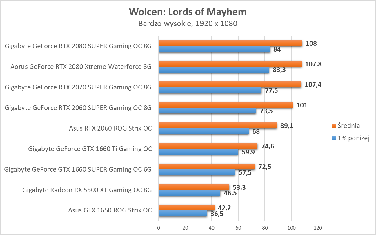 Wolcen: Lords of Mayhem - test kart graficznych