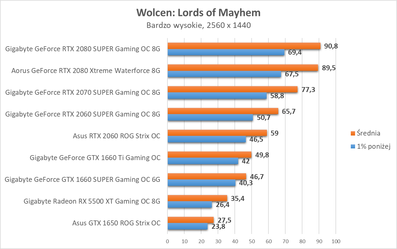 Wolcen: Lords of Mayhem - test kart graficznych