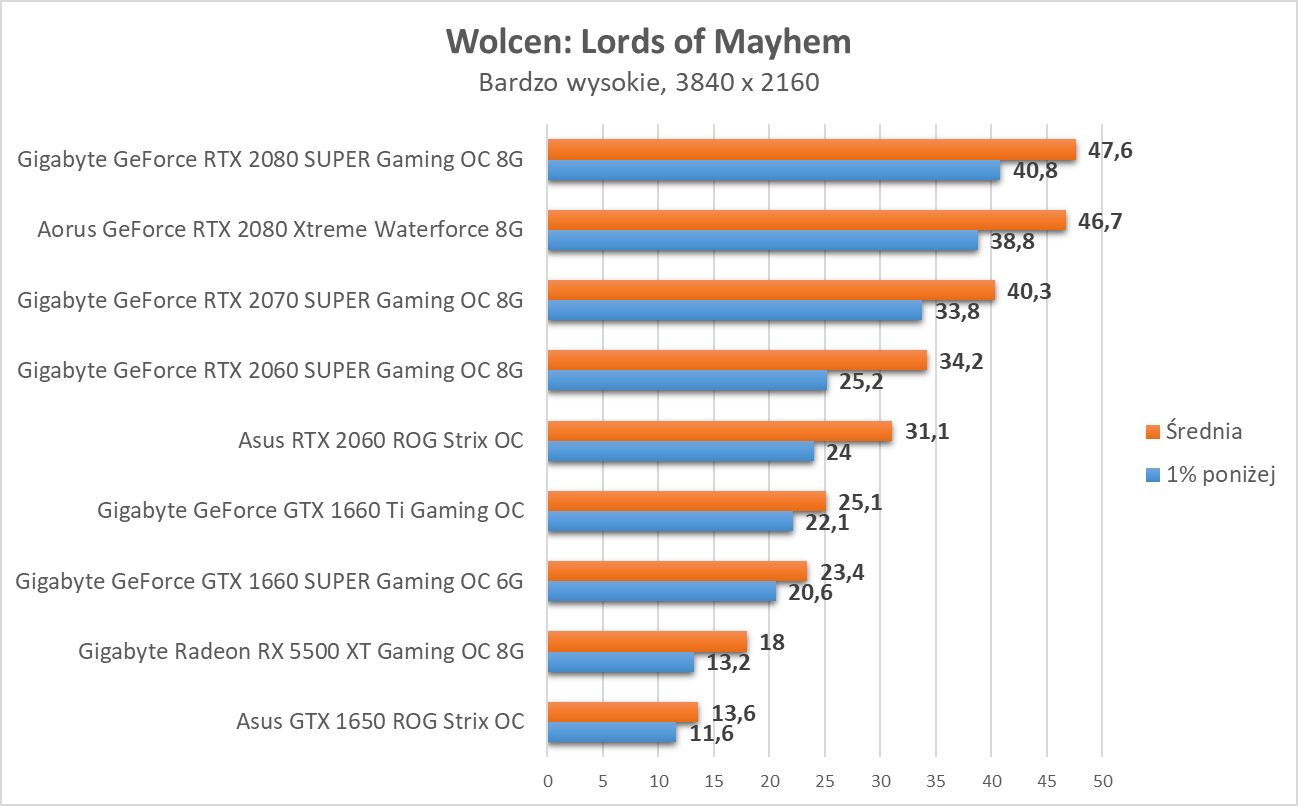 Wolcen: Lords of Mayhem - test kart graficznych