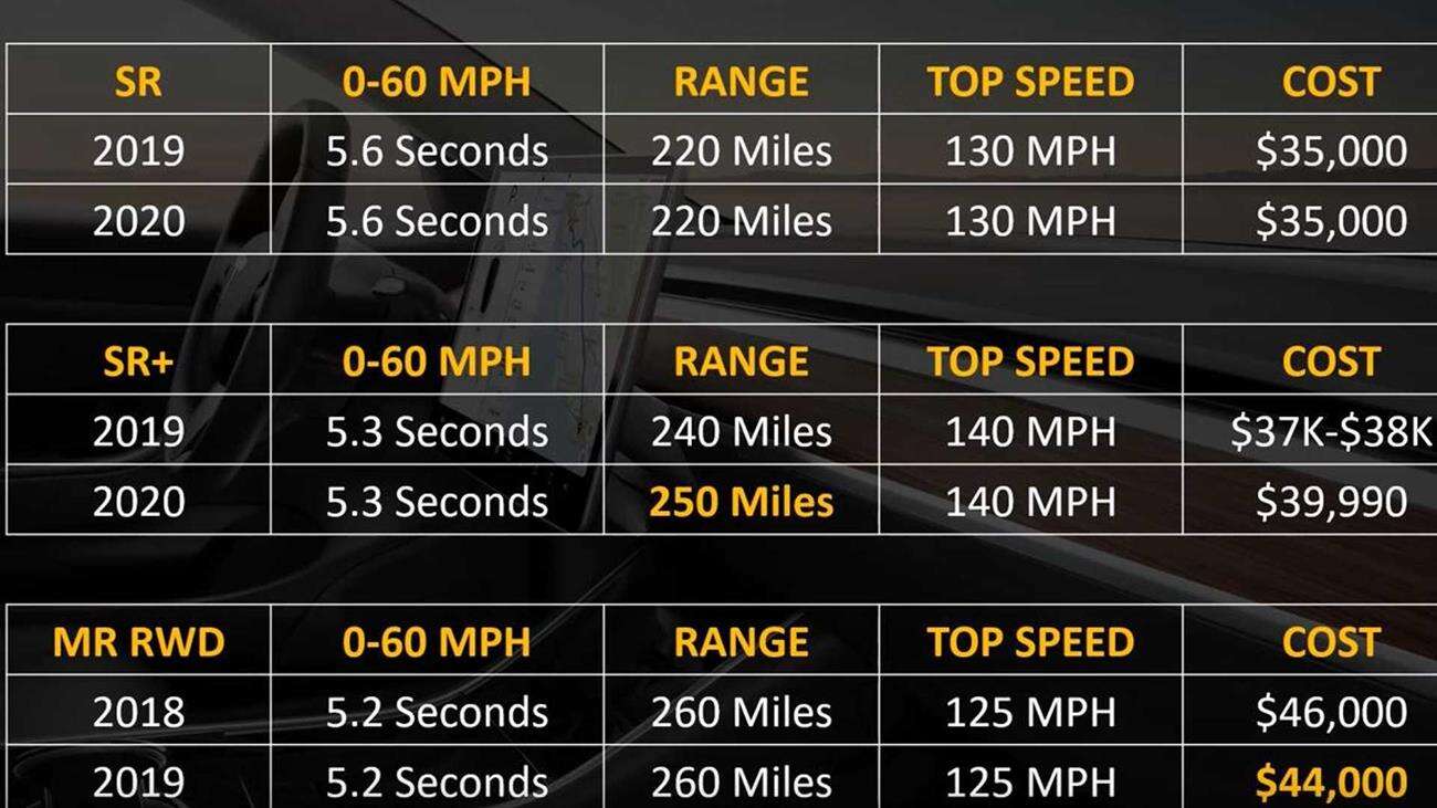 Model 3, zmiany w Modelu 3, Tesla Model 3, różnice w Modelu Tesli