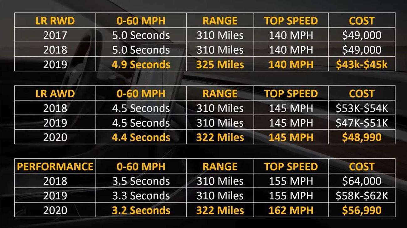 Model 3, zmiany w Modelu 3, Tesla Model 3, różnice w Modelu Tesli