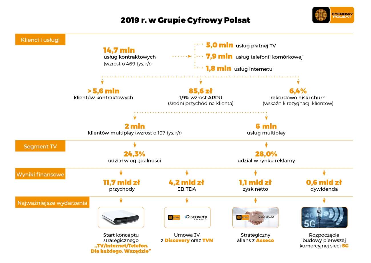 Grupa Cyfrowy Polsat podsumowuje 2019 rok. Rosną przychody i liczba usług