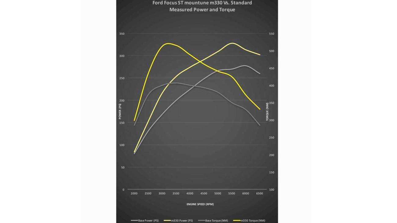 Ford Focus ST zaskakuje mocą po wizycie u Mountune