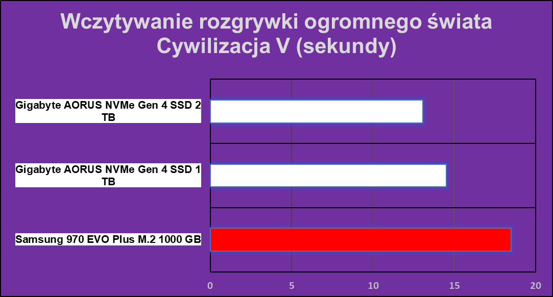 Okiem testera: jak szybki powinien być dysk SSD?