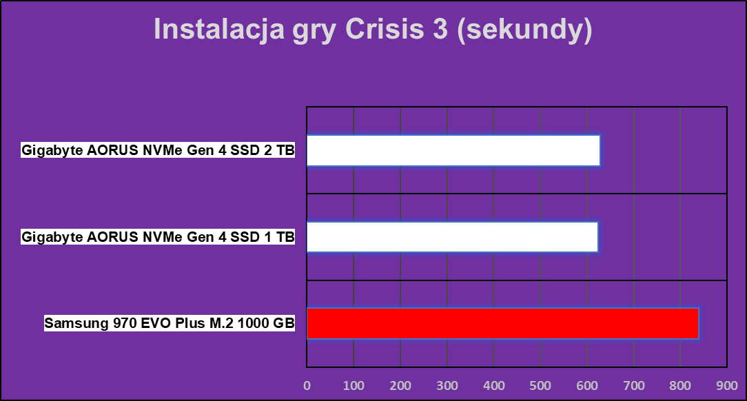 Okiem testera: jak szybki powinien być dysk SSD?