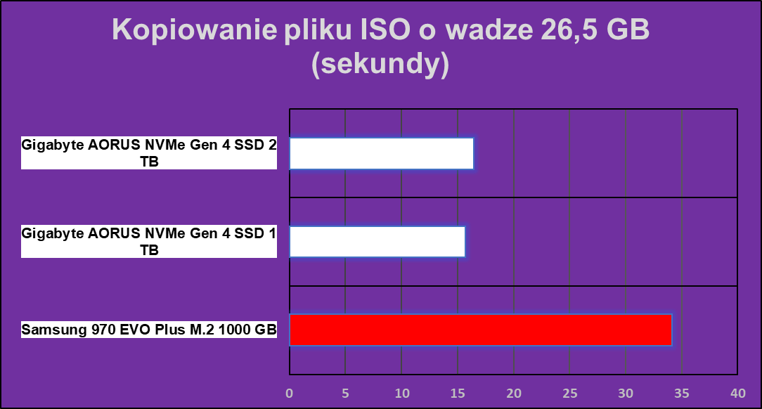 Okiem testera: jak szybki powinien być dysk SSD?