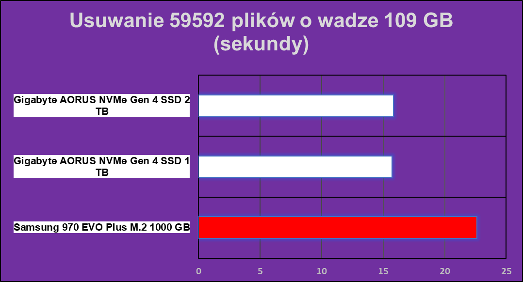 Okiem testera: jak szybki powinien być dysk SSD?