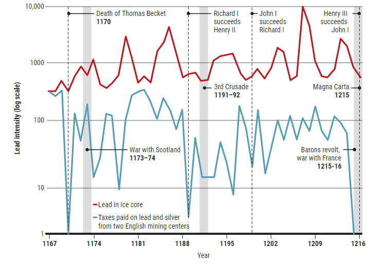 Co o średniowieczu mówi nam analiza lodu sprzed setek lat?