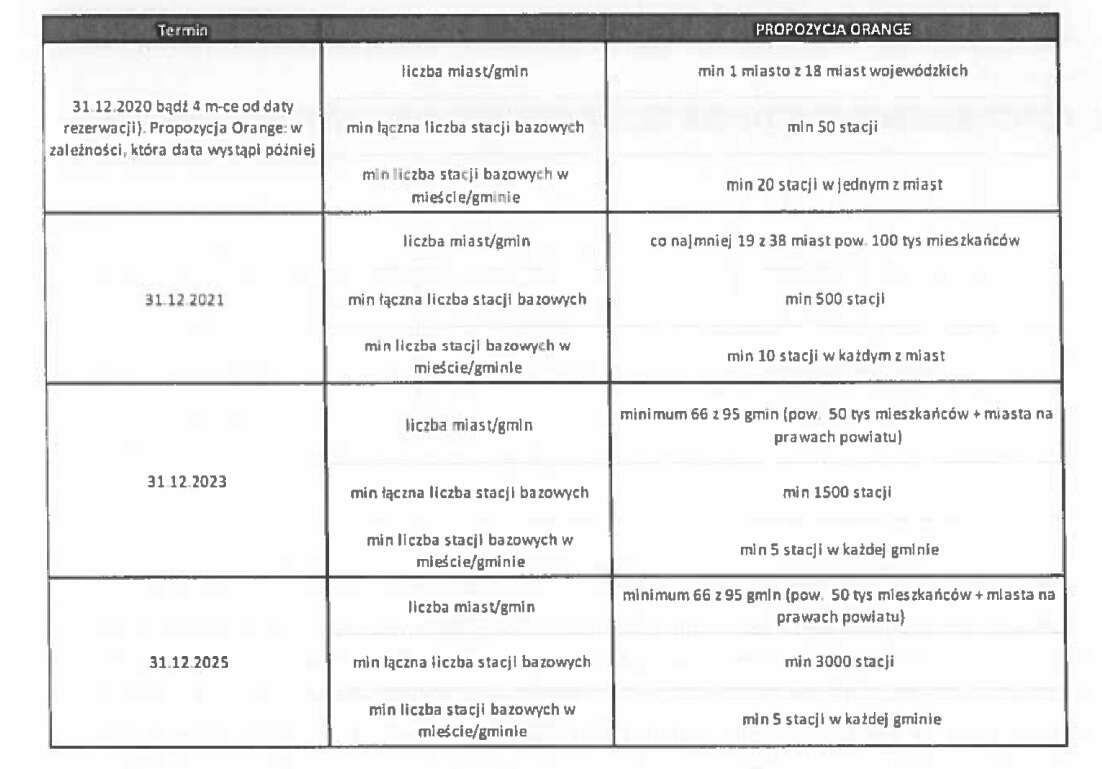 Aukcja 5G - znamy stanowiska operatorów w drugie turze konsultacji