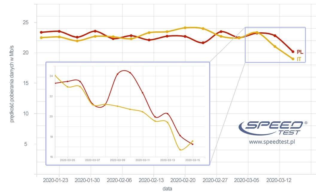 Internet zwalnia, a operatorzy apelują o rozważne korzystanie z sieci. Nie w Polsce