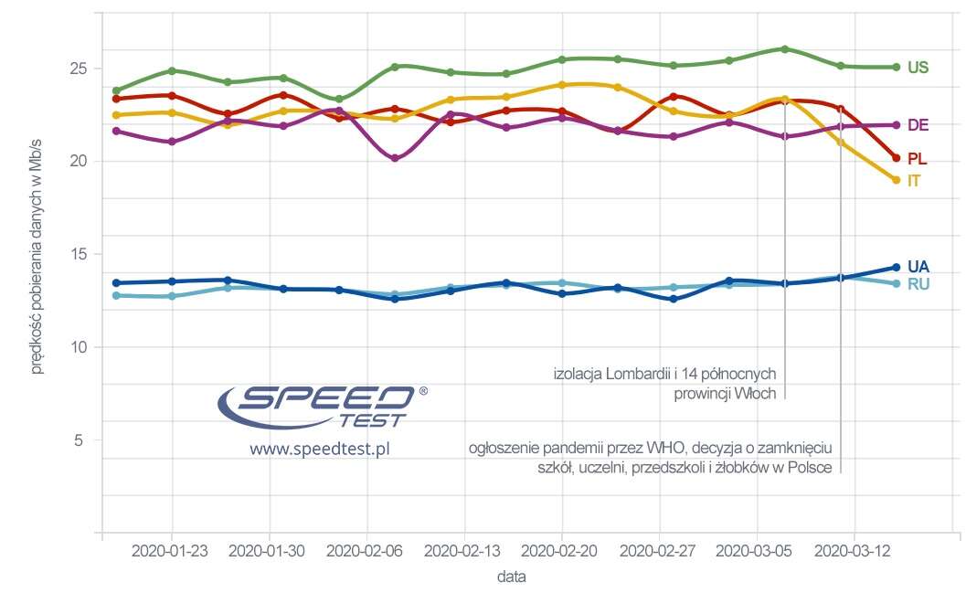 Internet zwalnia, a operatorzy apelują o rozważne korzystanie z sieci. Nie w Polsce