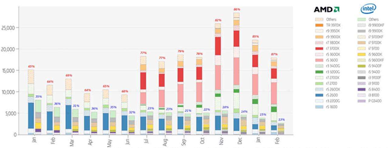 sprzedaż amd, sprzedaż intel, sprzedaż procesorów