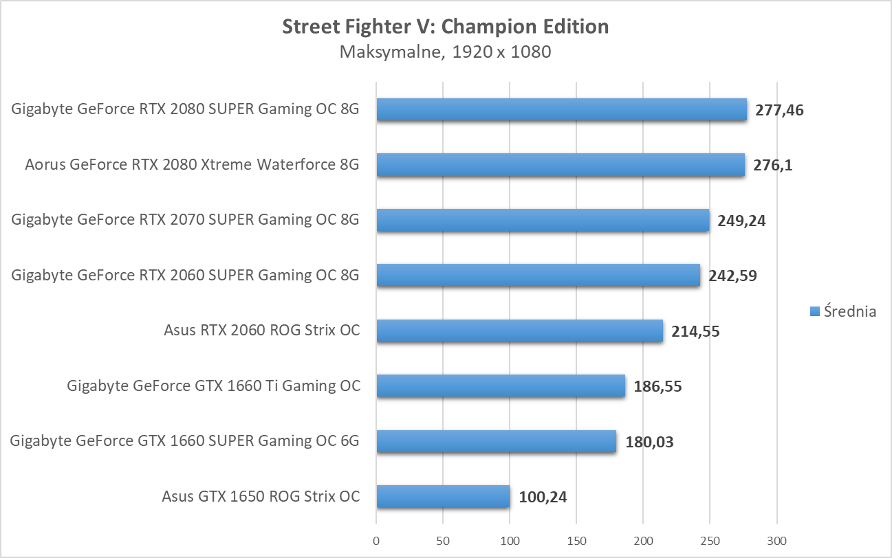 Street Fighter V: Champion Edition - test kart graficznych
