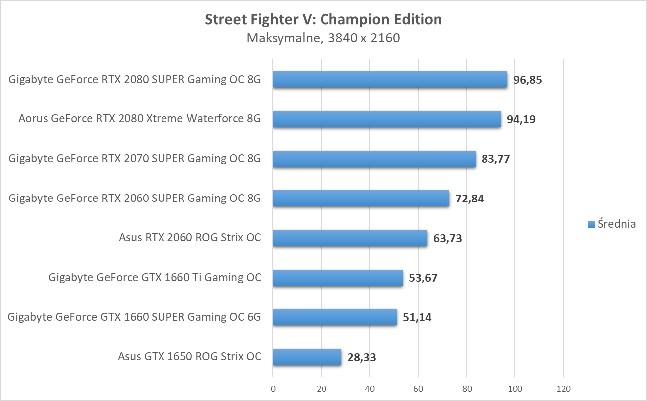 Street Fighter V: Champion Edition - test kart graficznych