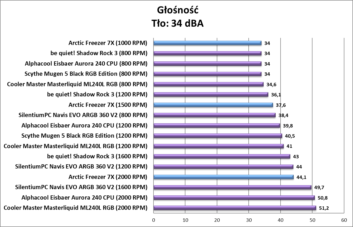 Test chłodzenia Arctic Freezer 7X