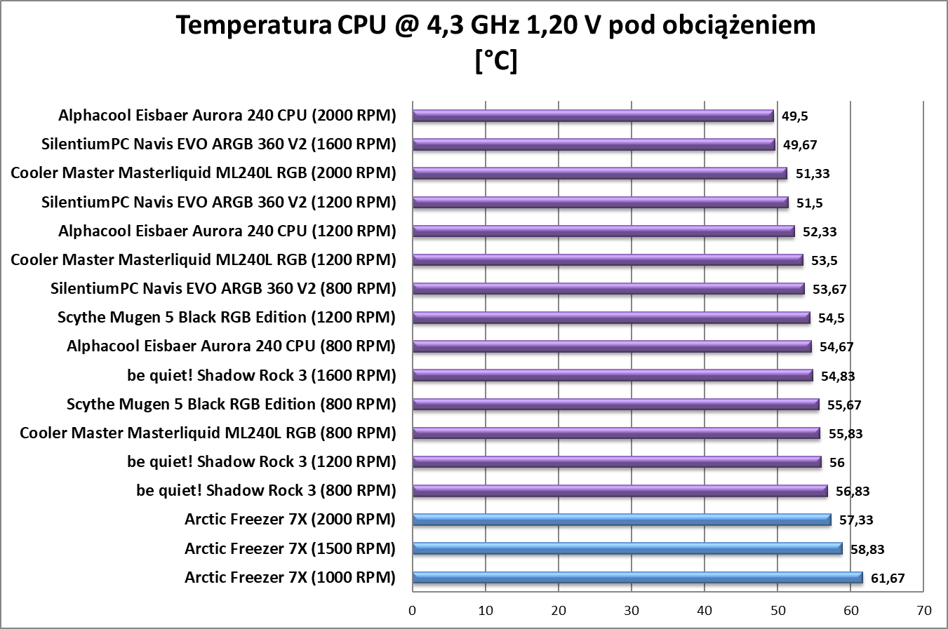 Test chłodzenia Arctic Freezer 7X