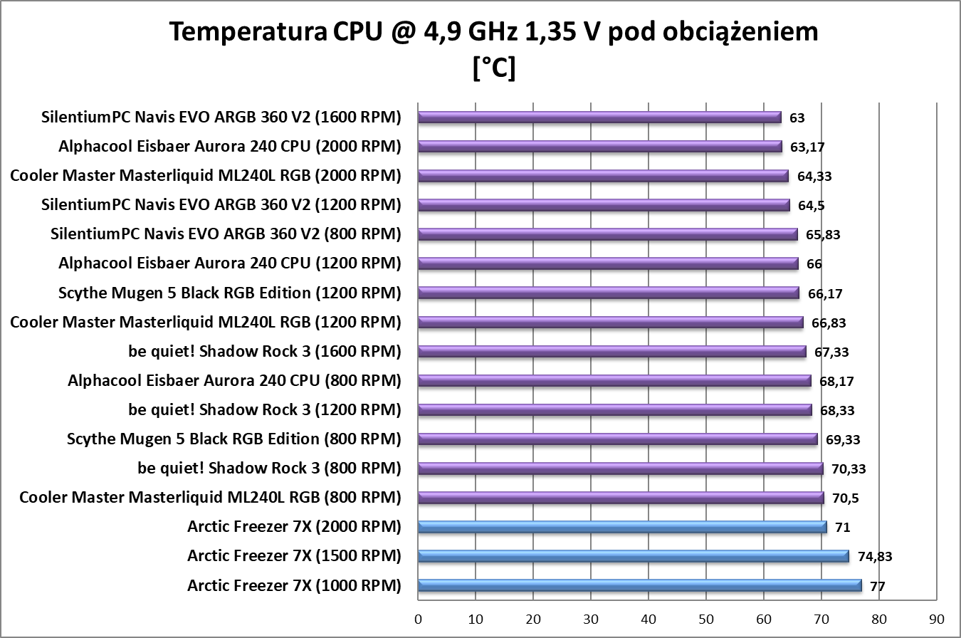 Test chłodzenia Arctic Freezer 7X