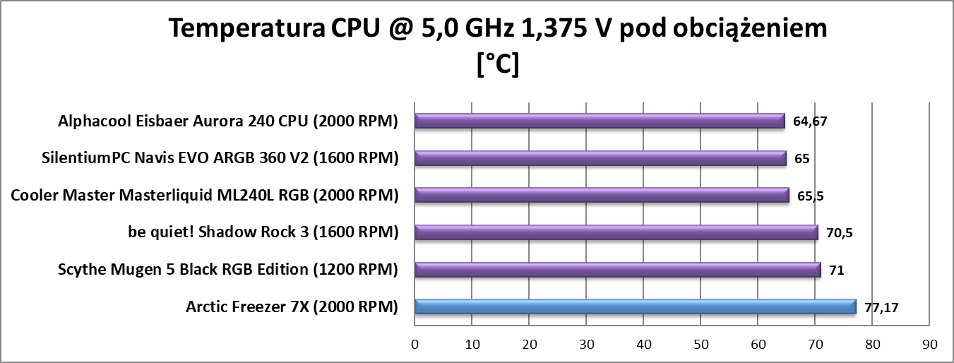 Test chłodzenia Arctic Freezer 7X