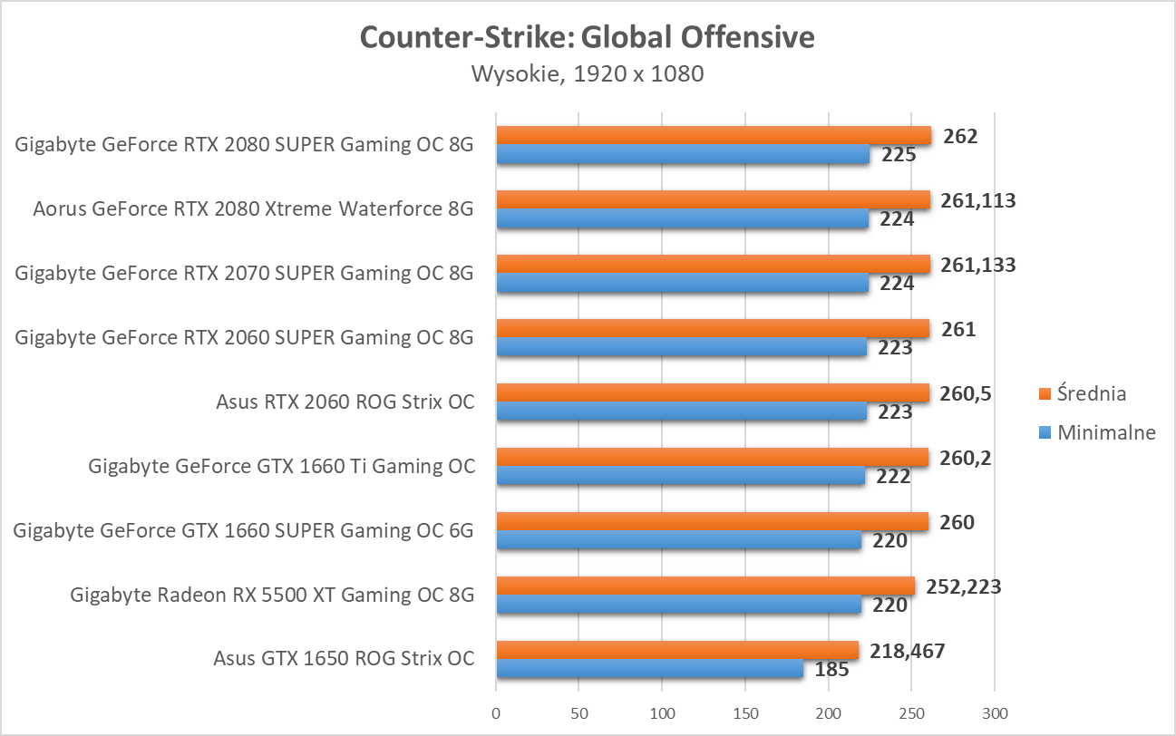 Counter-Strike: Global Offensive - test kart graficznych na 2020 rok
