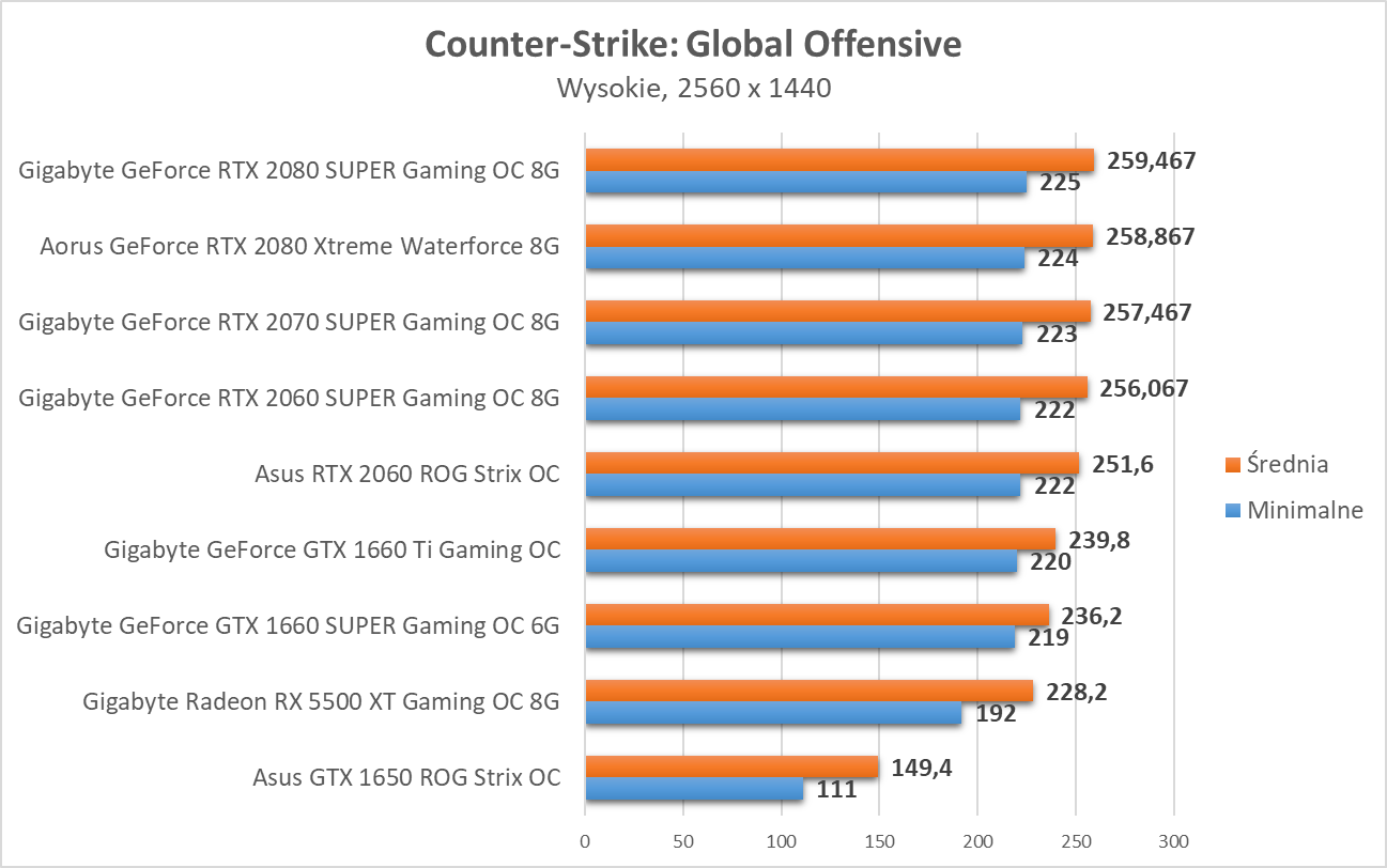 Counter-Strike: Global Offensive - test kart graficznych na 2020 rok