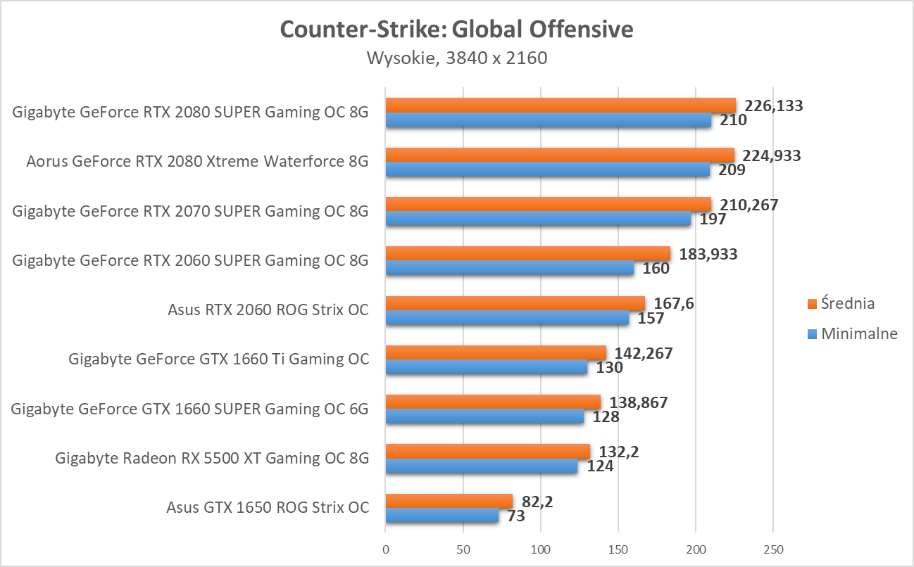 Counter-Strike: Global Offensive - test kart graficznych na 2020 rok