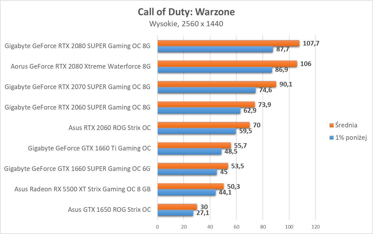 Call of Duty: Warzone - test kart graficznych