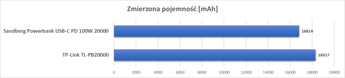 Test Sandberg Powerbank USB-C PD 100W 20000