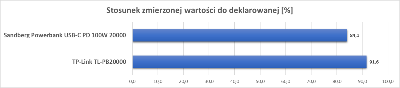 Test Sandberg Powerbank USB-C PD 100W 20000