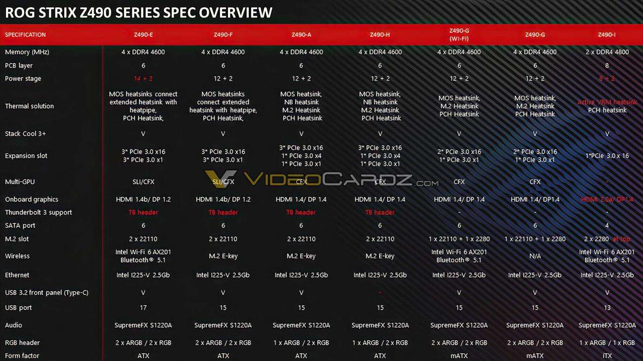 płyty Asus Z490, płyty Asus Z490 ROG, zdjęcia Z490 ROG