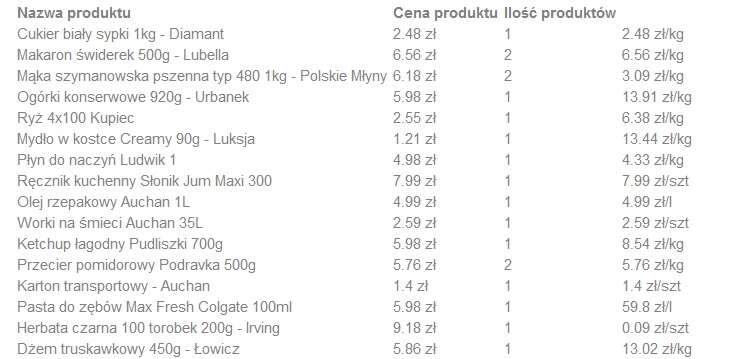 Współpraca Auchan i iTaxi. Taksówka przywiezie zestaw przetrwania